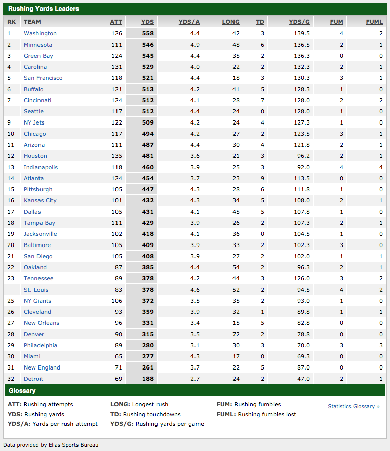 NFL Team Rushing Offense Statistics - 2015